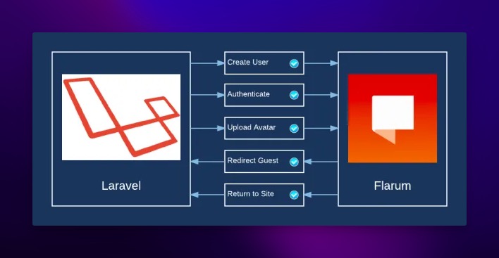 Flarum Technical Architecture