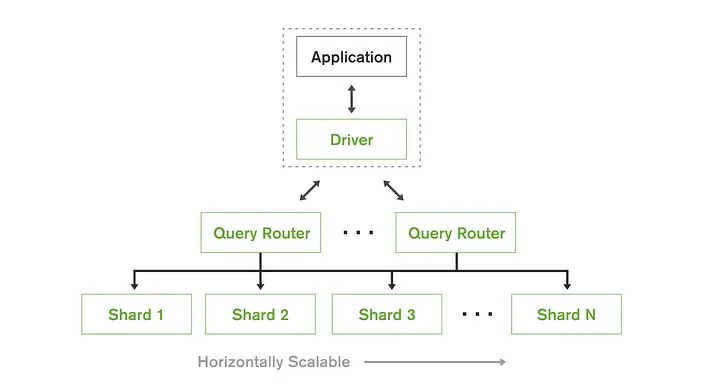 MongoDB Architecture