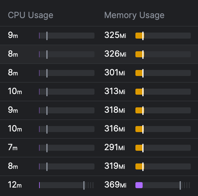 CPU and memory usage of various Envoy instances